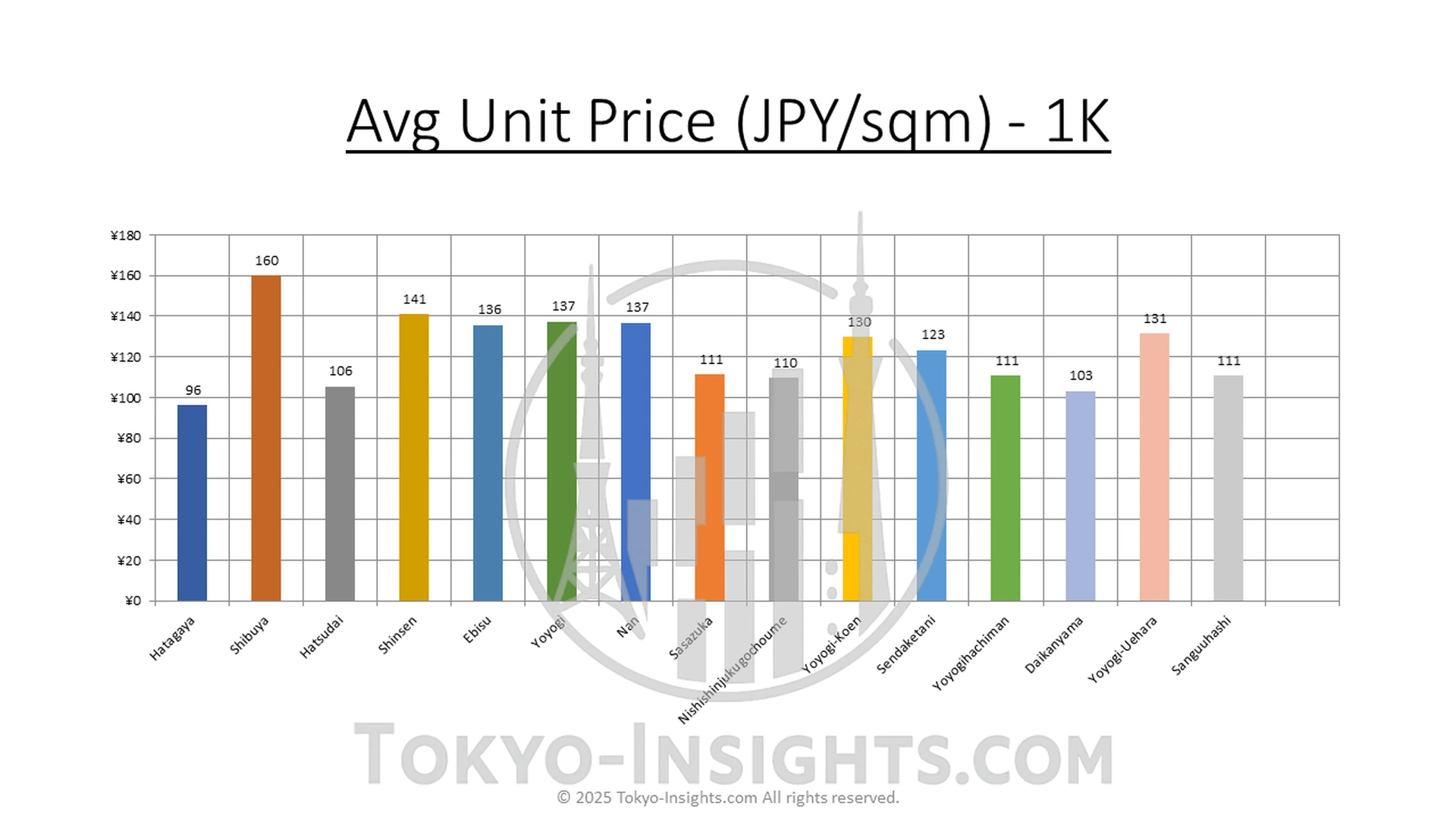 Shibuya 1K — price per sqm